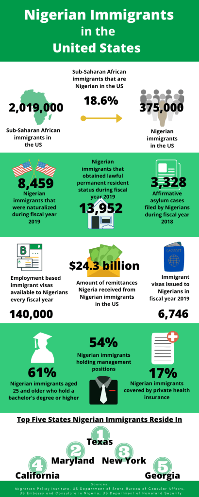 Old design of the previous infographic with statistics on Nigerian immigrants in the US.