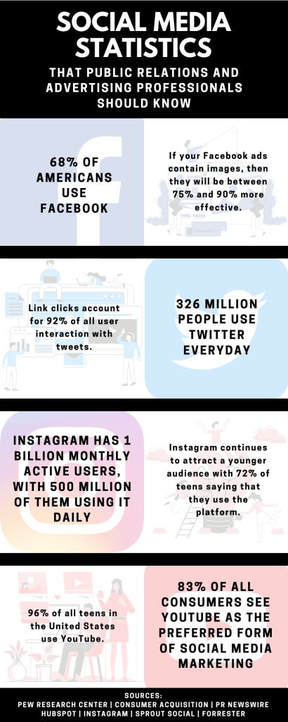Infographic with statistics on popular social media platforms.